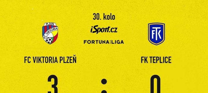 SESTŘIH: Plzeň - Teplice 3:0. Dvakrát se trefil Chorý, Viktoria nejhůř třetí