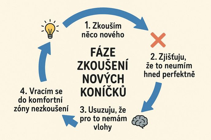 Snaha osvojit si nový koníček většinou dopadne stejně Snaha osvojit si nový koníček většinou dopadne stejně