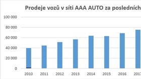 v síti AAA AUTO se od roku 2010 více než zdvojnásobil