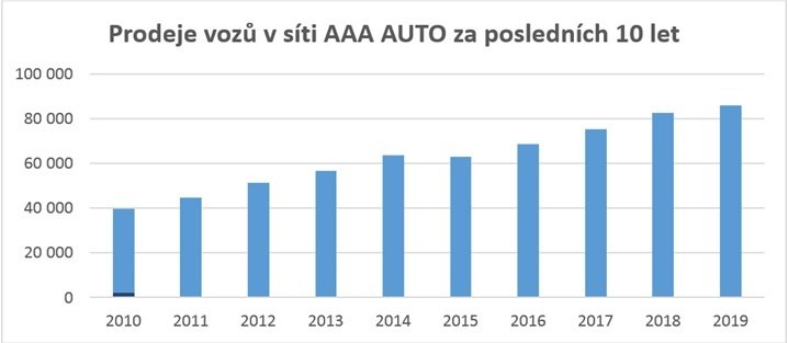 v síti AAA AUTO se od roku 2010 více než zdvojnásobil