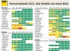 Statistika poruchovosti ADAC 2011: Němečtí výrobci upevňují pozice