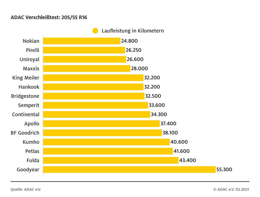 ADAC otestoval letní pneumatiky v rozměru 205/55 R16