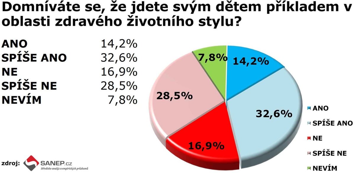 Agentura SANEP, výzkum dětské obezity.