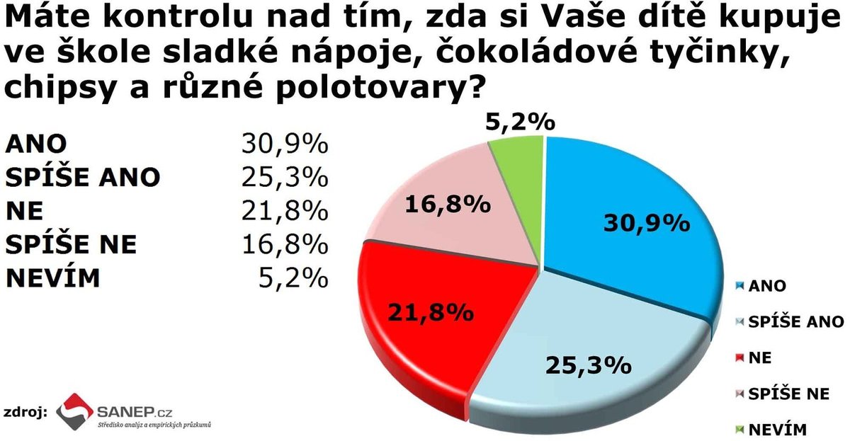 Agentura SANEP, výzkum dětské obezity.