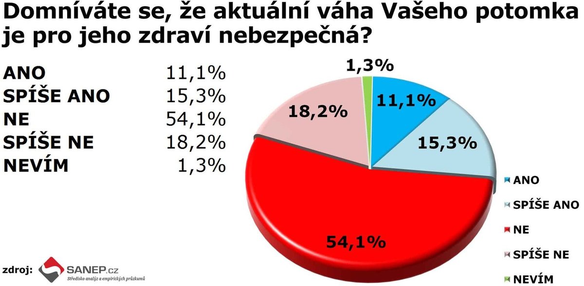 Agentura SANEP, výzkum dětské obezity.