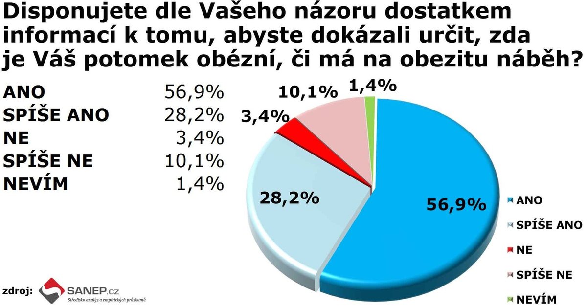 Agentura SANEP, výzkum dětské obezity.