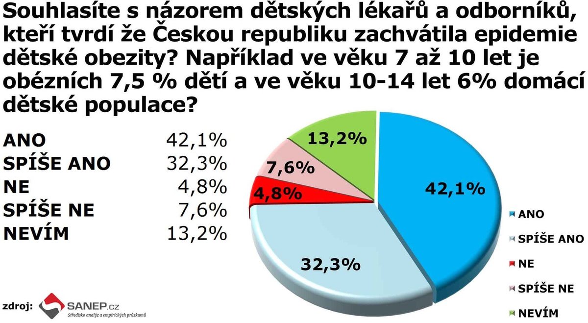 Agentura SANEP, výzkum dětské obezity.