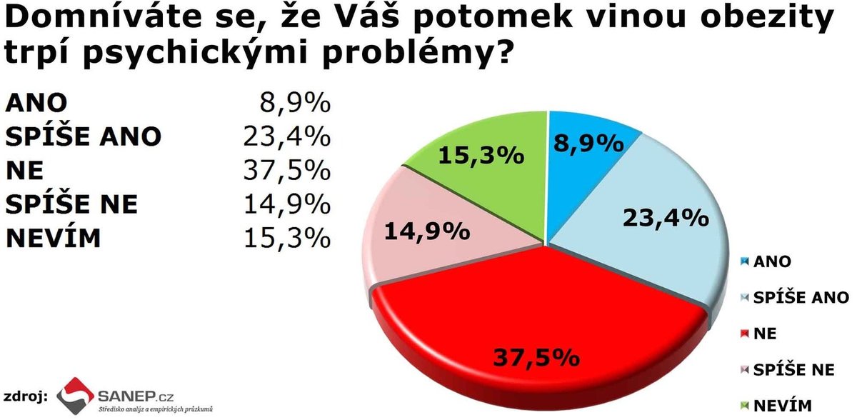 Agentura SANEP, výzkum dětské obezity.