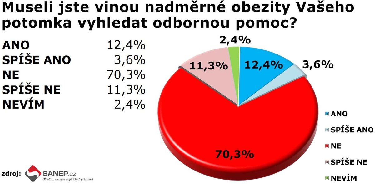 Agentura SANEP, výzkum dětské obezity.