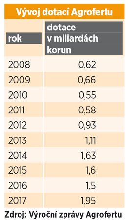 Dotace pro Agrofert neustále rostou