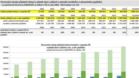 Dotace, které Agrofert získal od státu, vs. daně a soc. a zdr. pojištění, které koncern v ČR zaplatil.