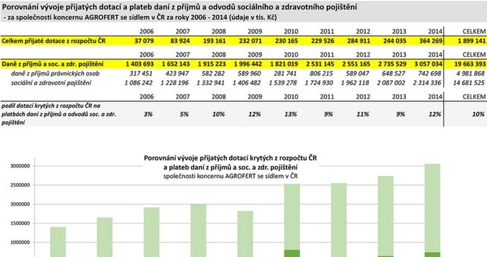 Dotace, které Agrofert získal od státu, vs. daně a sociální a zdravotní pojištění, které koncern v ČR zaplatil.