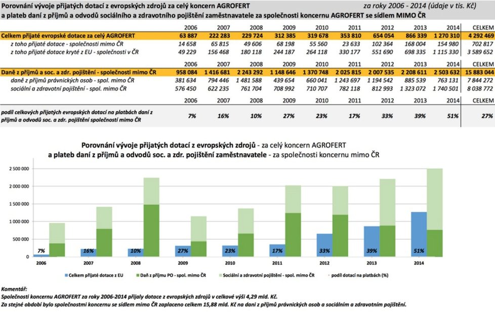 Evropské dotace, které Agrofert získal, vs. daně a soc. a zdr. pojištění, které koncern zaplatil.