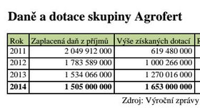 Údaje, o které se předseda ODS opírá.