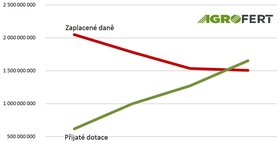 Graf, který má podle ODS dokládat, že Babišův Agrofert získává na dotacích více, než platí na daních.