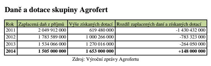 Údaje, o které se předseda ODS opírá.