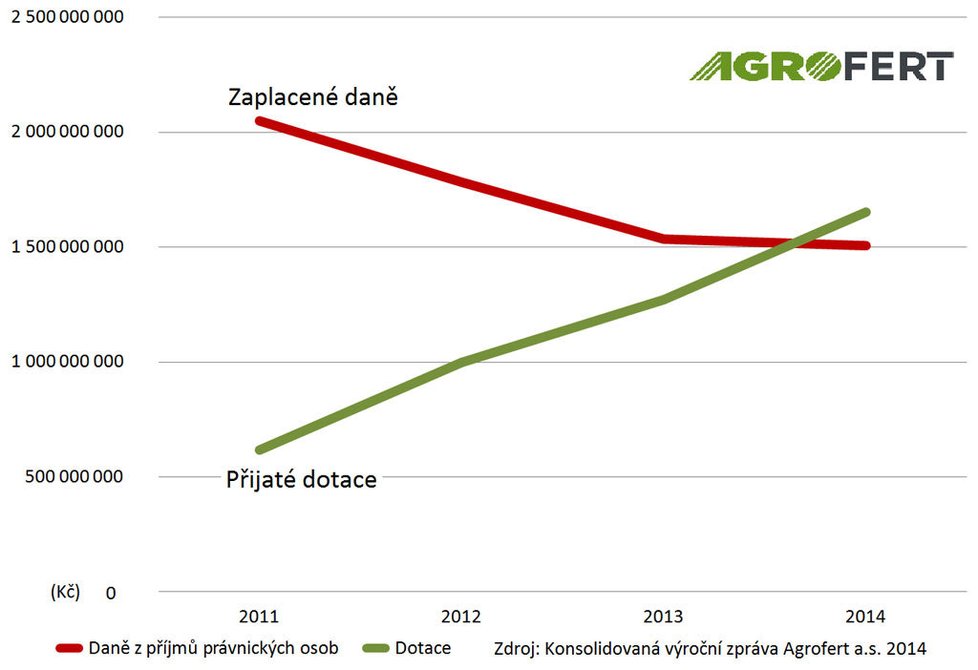 Graf, který má podle ODS dokládat, že Babišův Agrofert získává na dotacích více, než platí na daních.