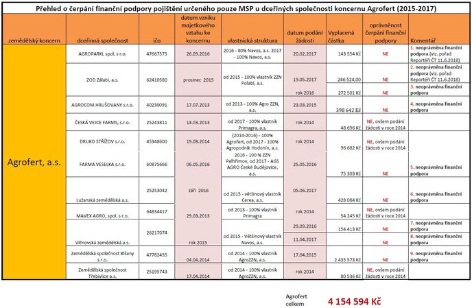 Čerpání podpor firem z holdingu Agrofert