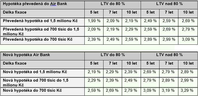 Air Bank - nárůst úrokových sazeb