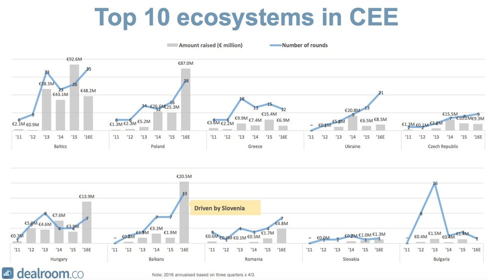  Investice do startupů v zemích CEE