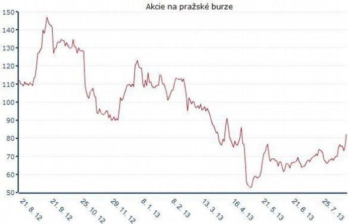 Akcie CME během posledních 12 měsíců