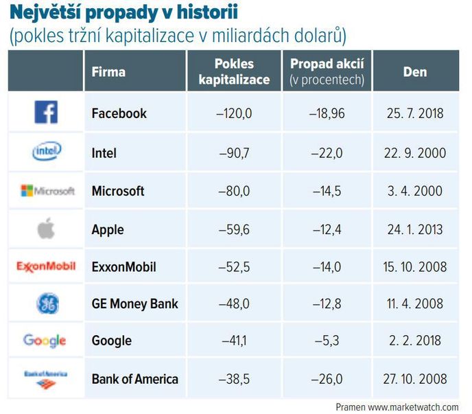 Akcie Facebooku