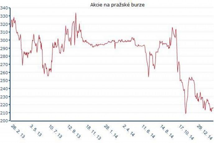 Akcie O2 na pražské burze,