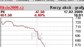 Propad akcií na pražské burze