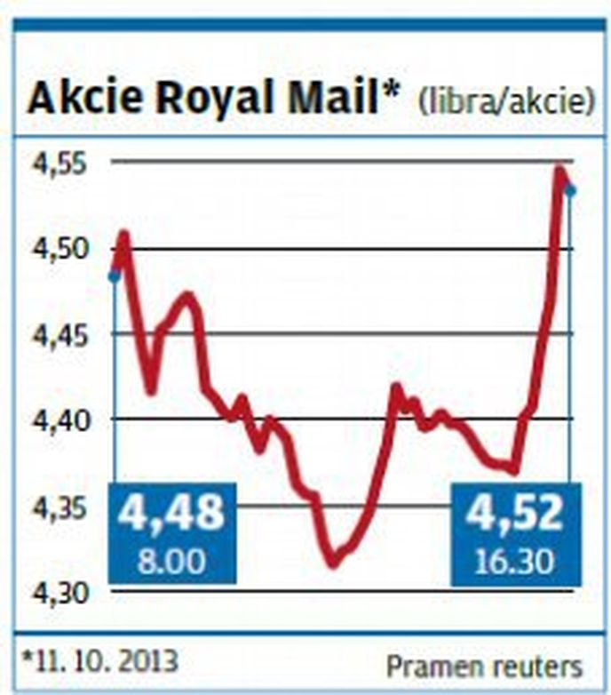 Akcie Royal Mail