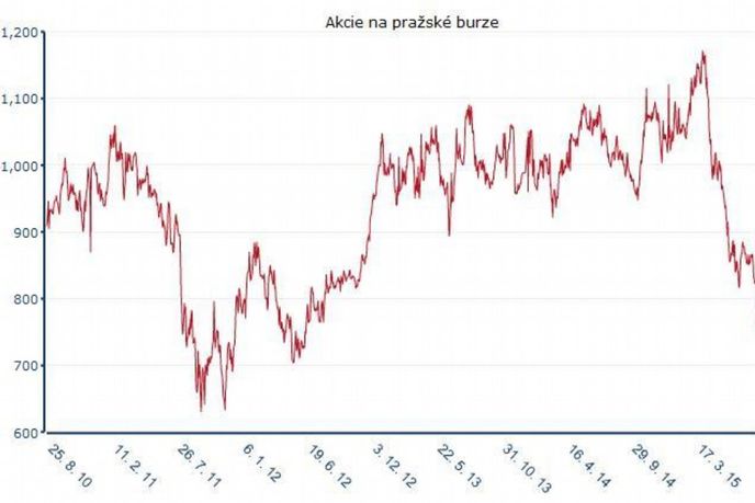 Akcie VIG na pražské burze