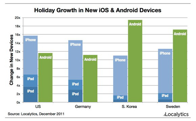 Kde preferují Android a kde iPhone?