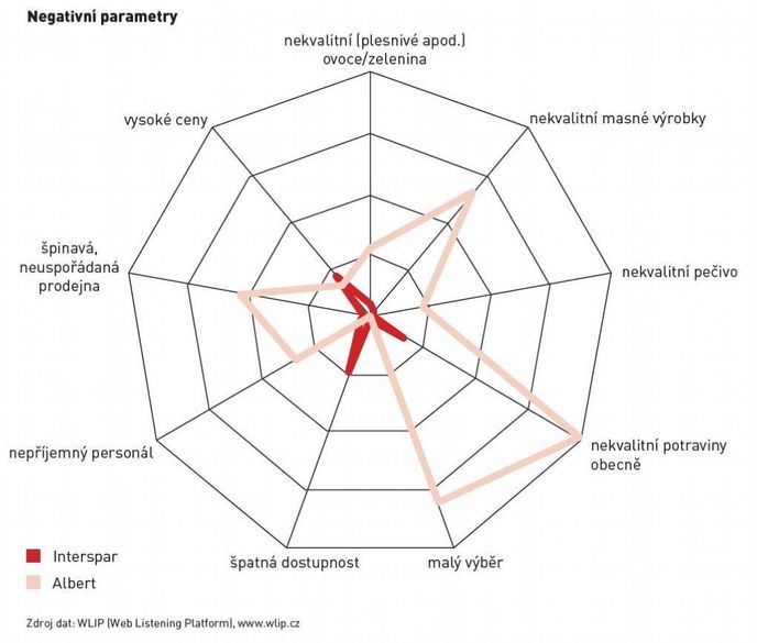 Albert versus Spar: Negativní parametry