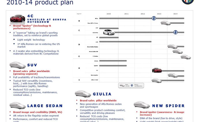 Nový produktový plán Alfy Romeo 2010-2014