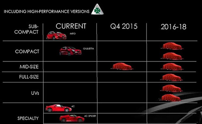 Alfa Romeo chystá osm novinek, neslyšeli jsme to už někdy?
