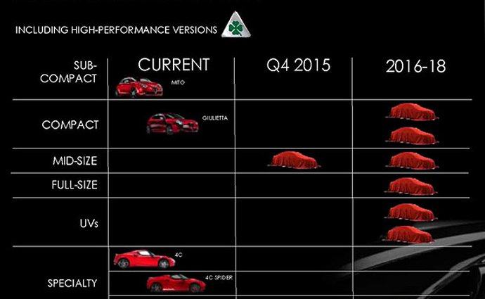 Alfa Romeo: Kromě V6 od Ferrari také nadupaný čtyřválec