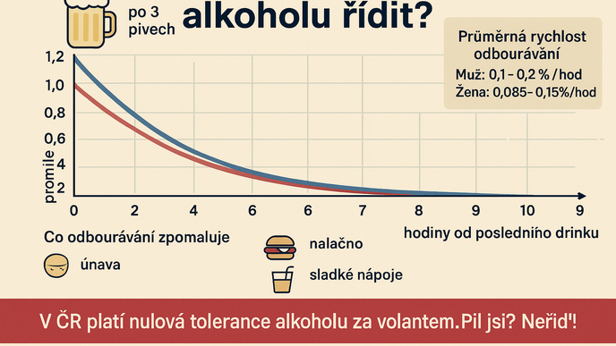 Infografika: Kdy můžete po alkoholu řídit – odbourávání alkoholu v krvi, promile a nulová tolerance v ČR. Infografika: Kdy můžete po alkoholu řídit – odbourávání alkoholu v krvi, promile a nulová tolerance v ČR.