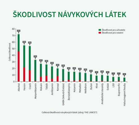 Studie škodlivosti návykových látek