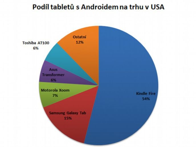 Amazon Kindle Fire už je ve Spojených státech nejprodávanějším tabletem s Androidem. Není to kvůli jeho technickým parametrům, ty má naopak mizerné, ale díky tomu, že Amazon dokáže do tohoto přístroje nabídnout obsah. U ostatních tabletů se systémem od Googlu to není vždy pravda. Amazon Kindle Fire už je ve Spojených státech nejprodávanějším tabletem s Androidem. Není to kvůli jeho technickým parametrům, ty má naopak mizerné, ale díky tomu, že Amazon dokáže do tohoto přístroje nabídnout obsah. U ostatních tabletů se systémem od Googlu to není vždy pravda.
