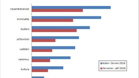 Téma Romové – počty příspěvků podle podtémat – dvě různá časová období