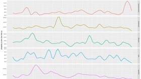 Denní buzz na českém internetu za jednotlivá témata menšin – jednotlivé grafy (červenec 2015–červen 2016)