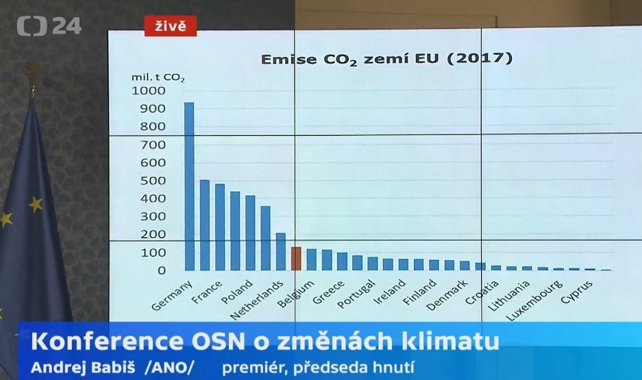 Evropští znečišťovatelé: To červené je Česká republika, ujišťoval Babiš. Máte tam chybu, vyčetl ministrovi Brabcovi