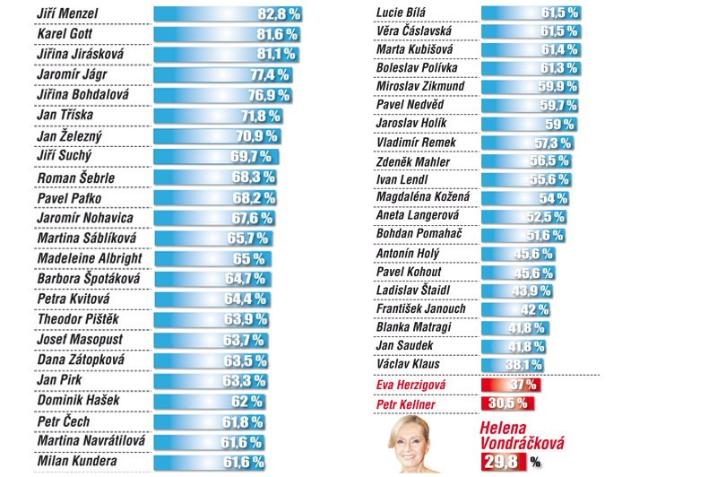 Jak dopadli ostatní? Podívejte se, koho si Češi nejvíce váží!