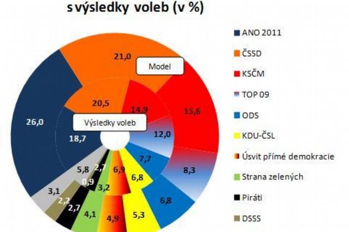 ANO dále posiluje, získalo by čtvrtinu hlasů