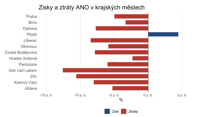 Ziska a ztráty ANO Ziska a ztráty ANO