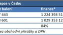 Spotřeba hormonální kontracepce v Česku