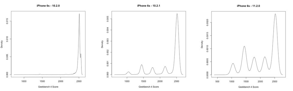  Distribuce výsledků benchmarku GeekBench v různých verzích iOS na iPhonu 6S. Všimněte si zvyšujícího se jevu &#34;CPU Throttling&#34;