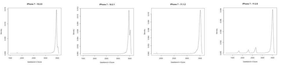  Podobně je na tom podle výsledků GeekBench i iPhone 7, ovšem až od iOS 11.2.0