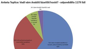 Průzkum mezi obyvateli Teplic