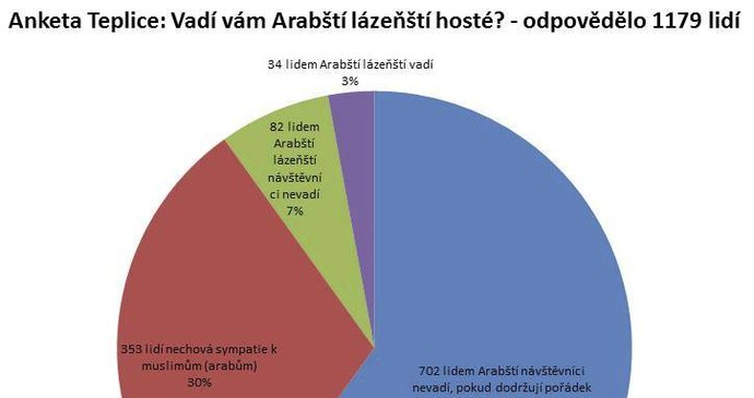 Průzkum mezi obyvateli Teplic