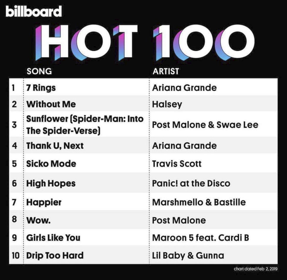 Její nejnovější písnička v čele americké singlové hitparády Billboard Hot 100